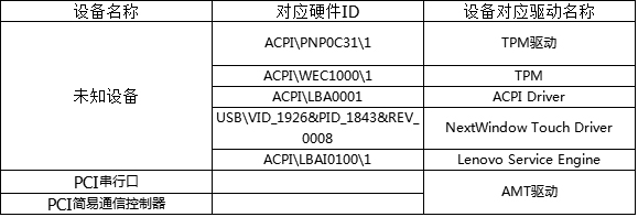 Win7δ豸δ֪豸